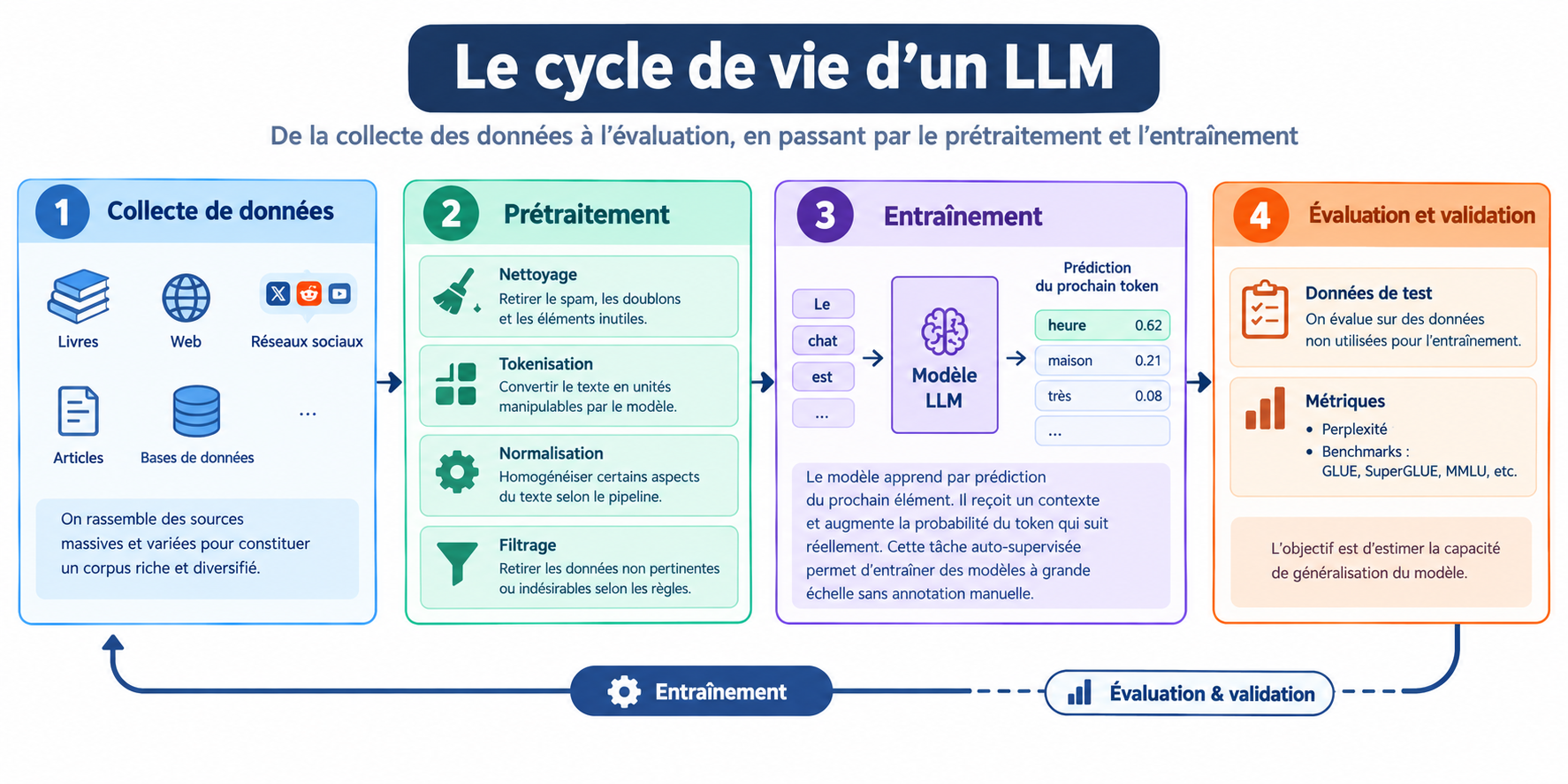 Cycle de vie d'un LLM